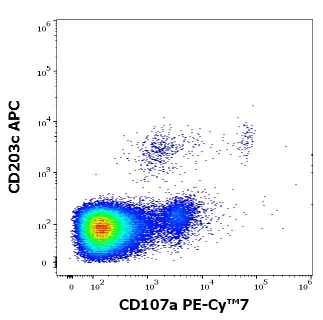 T7-671_FC_Dot-plot