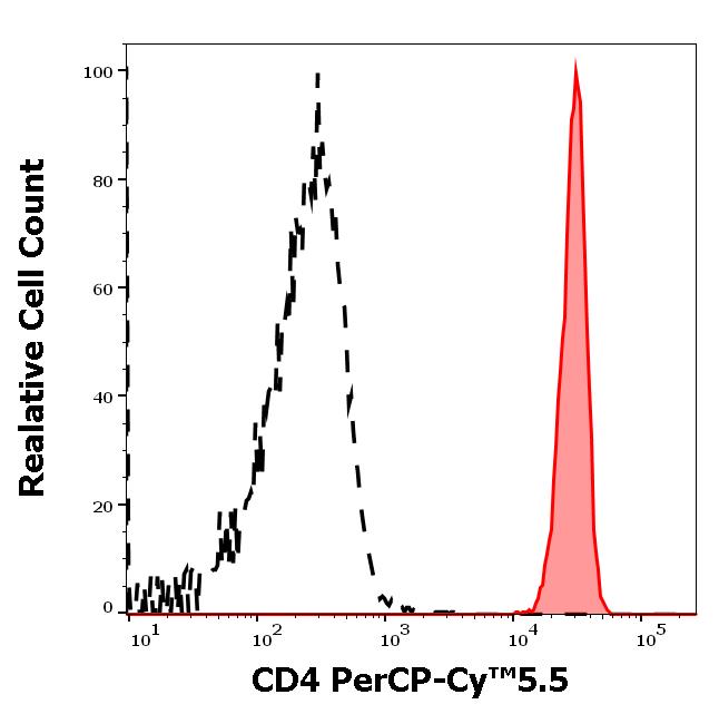 ED7199_FC_Histogram