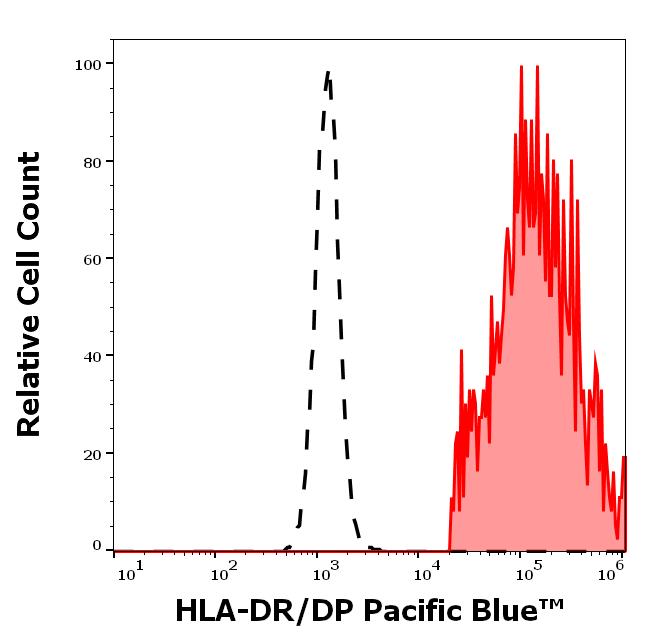 PB-296_FC_Histogram