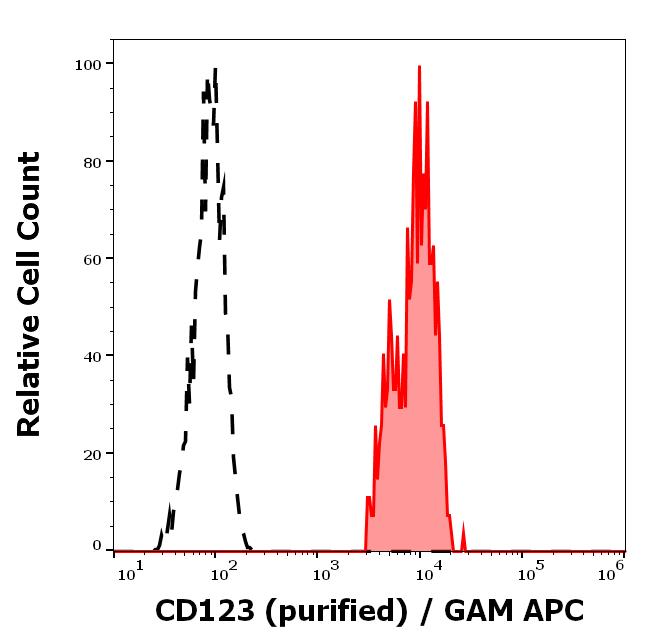 11-700_FC_Histogram