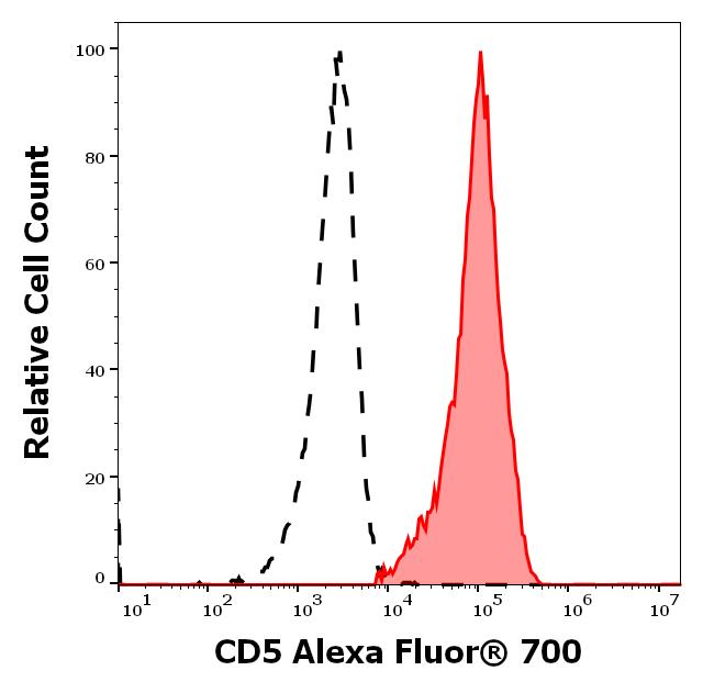 ED7783_FC_Histogram