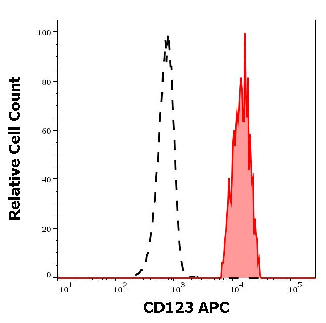 ED7246_FC_Histogram