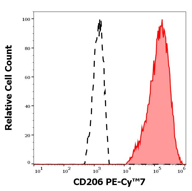 T7-782_FC_Histogram