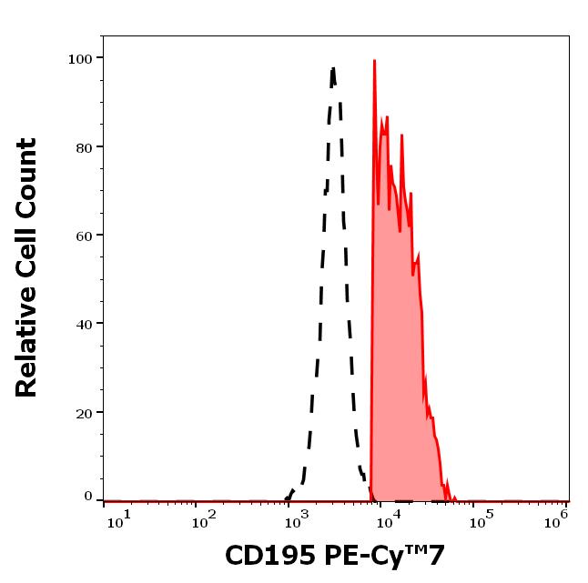 T7-707_FC_Histogram