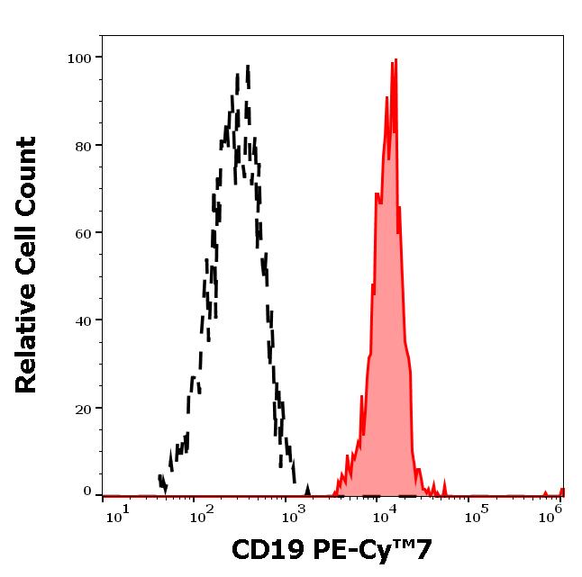 T7-663_FC_Histogram