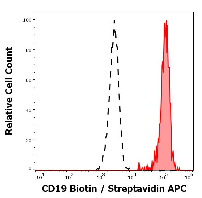1B-305_FC_Histogram