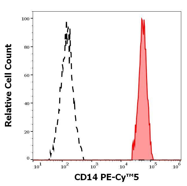 T8-293_FC_Histogram
