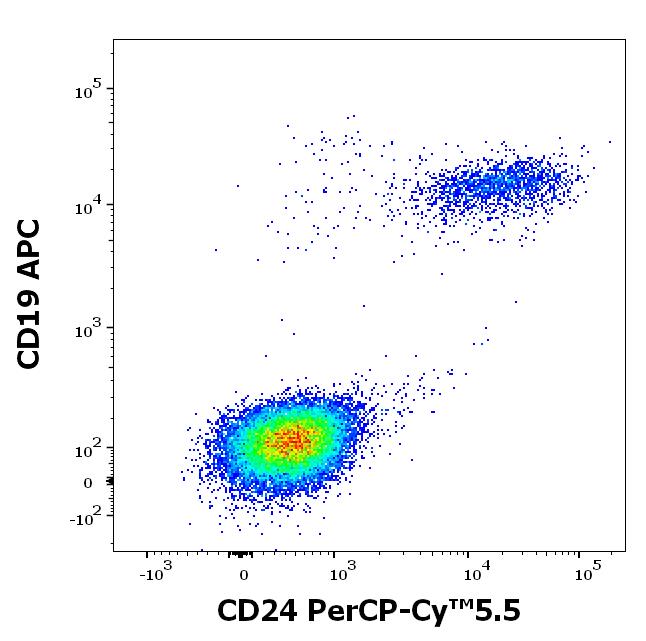 ED7533_FC_Dot-plot