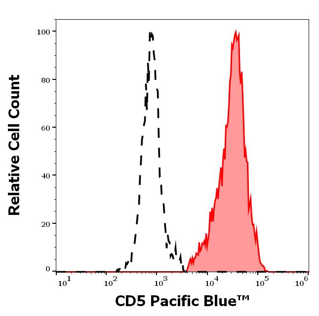 PB-691_FC_Histogram