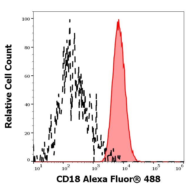 A4-355_FC_Histogram