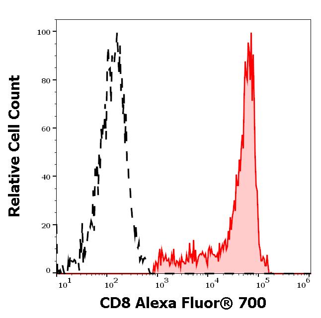 A7-817_FC_Histogram