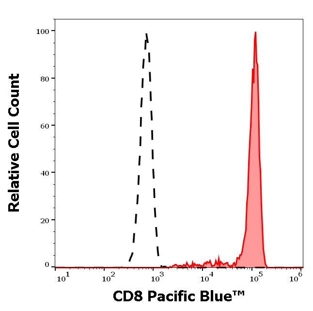 ED7100_FC_Histogram