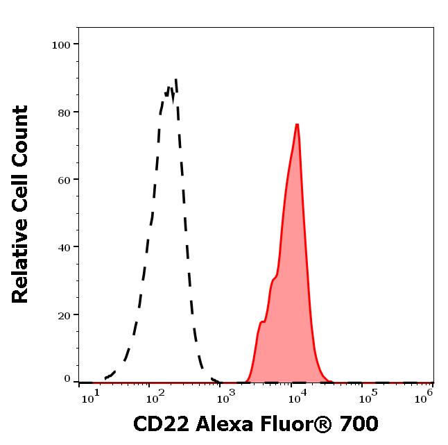 A7-175_FC_Histogram