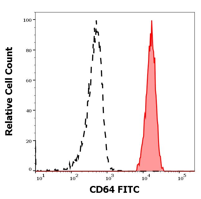 ED7184_FC_Histogram