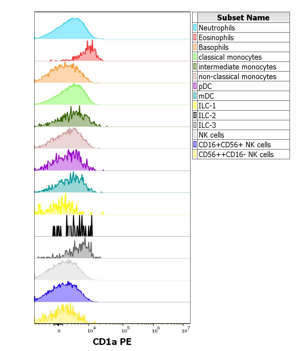 1P-174_FC_CDMaps_Histogram innate