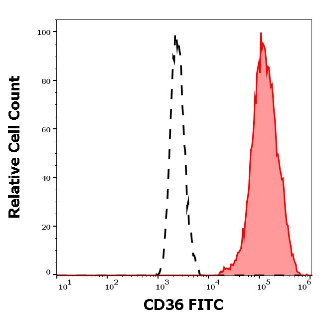 1F-648_FC_Histogram