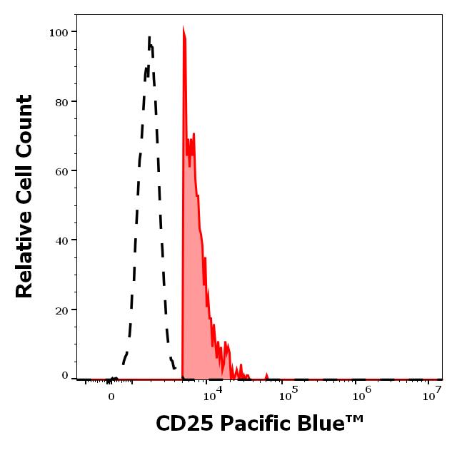 PB-218_FC_Histogram_2