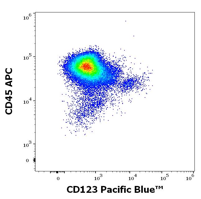 PB-700_FC_Dot-plot