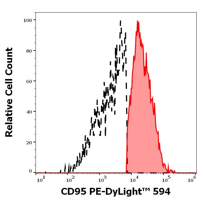 T5-362_FC_Histogram