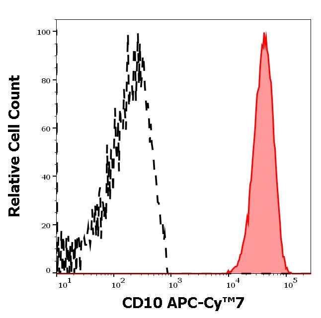 ED7168_FC_Histogram