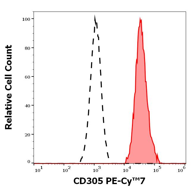 T7-713_FC_Histogram