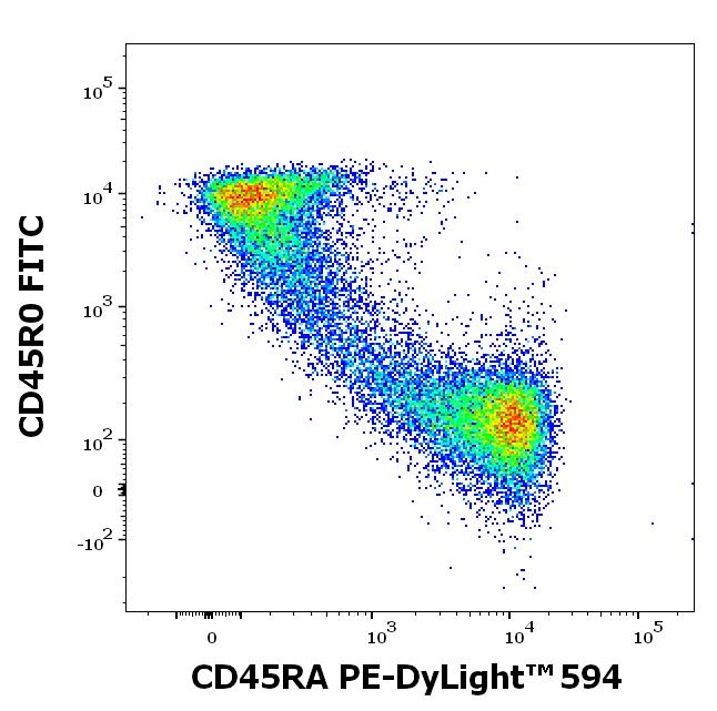 ED7577_FC_Dot-plot_2