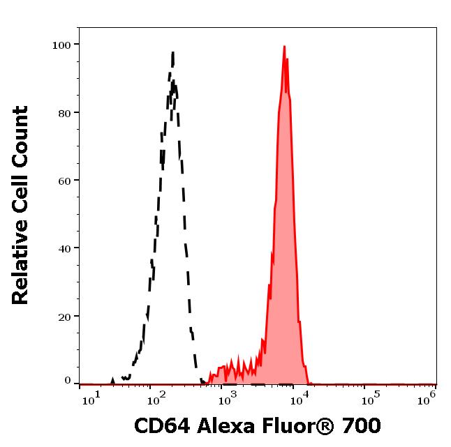 A7-644_FC_Histogram