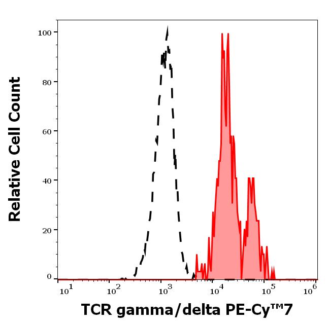 T7-147_FC_Histogram