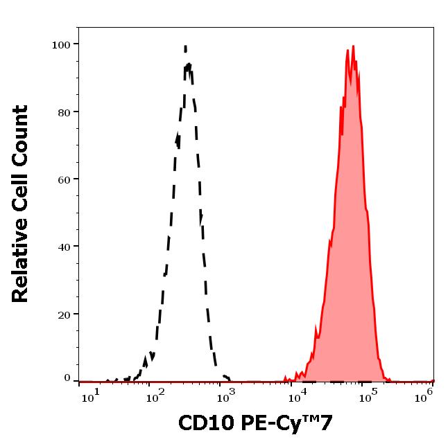 T7-209_FC_Histogram