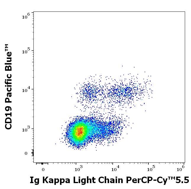 T9-674_FC_Dot-plot