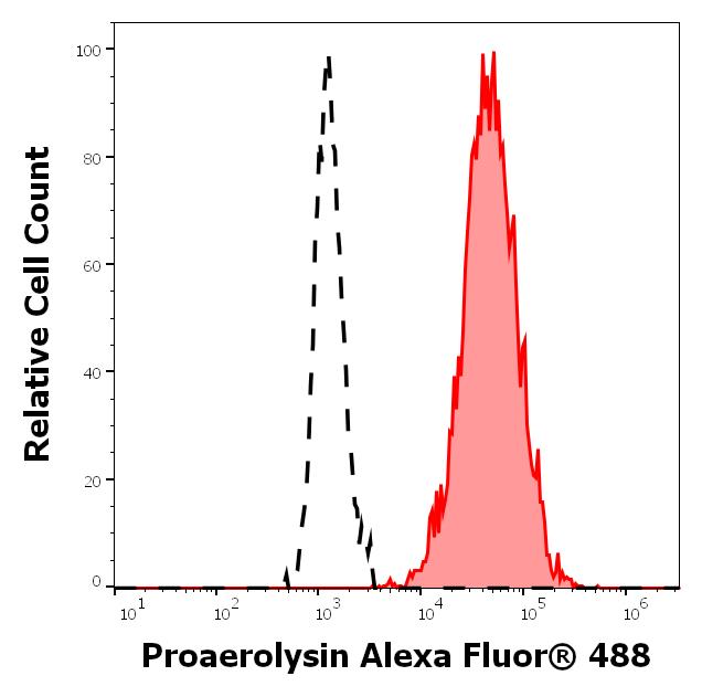 ED7751_FC_Histogram