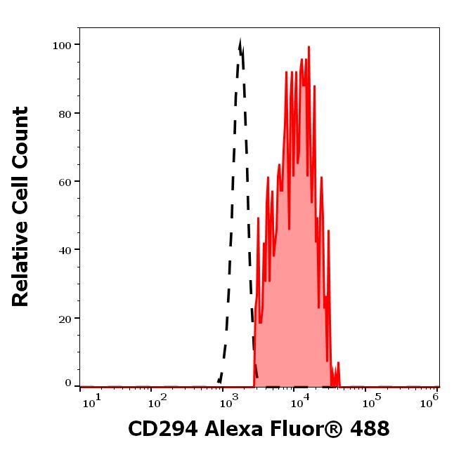 A4-144_FC_Histogram