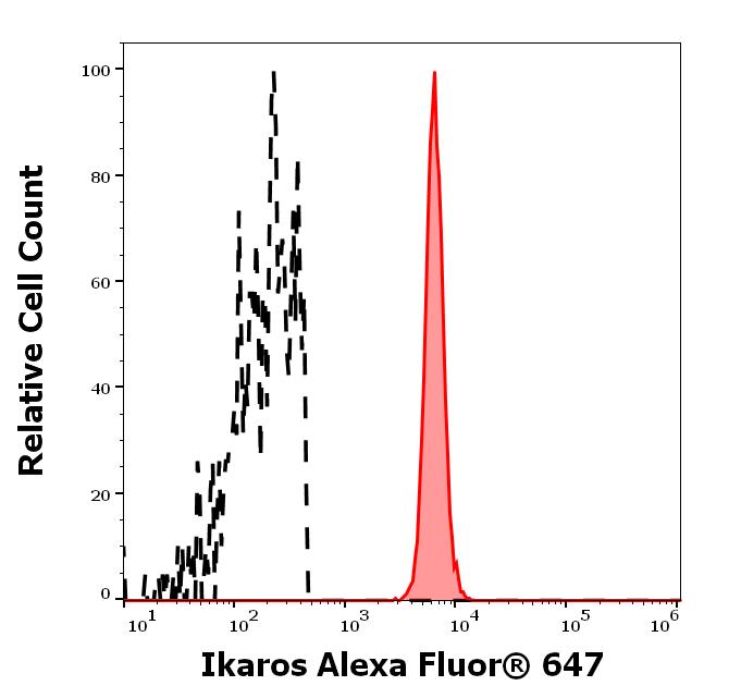 A6-159_FC_Histogram
