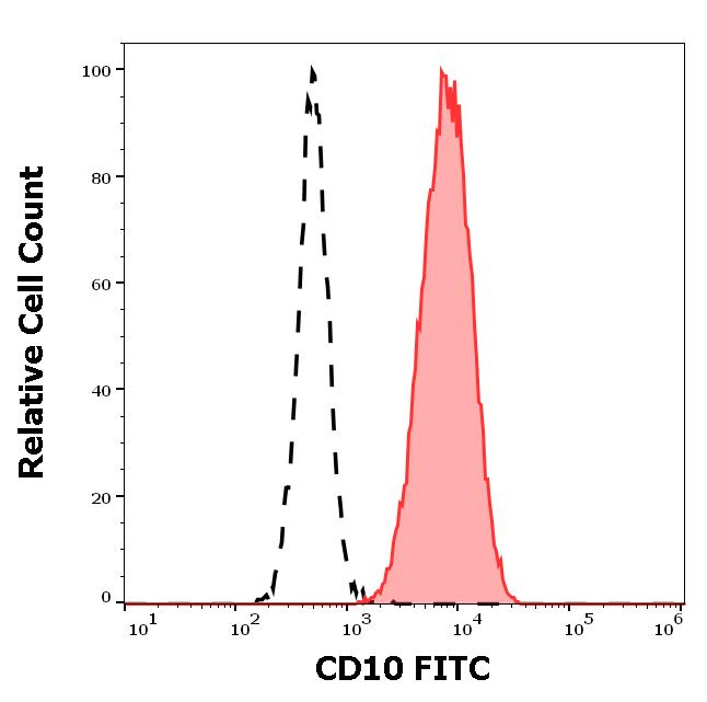 ED7111_FC_Histogram