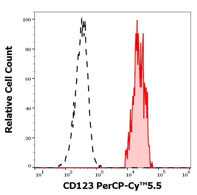 T9-700_FC_Histogram