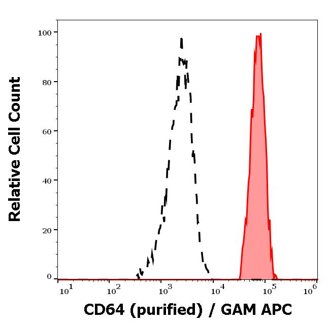 11-644_FC_Histogram