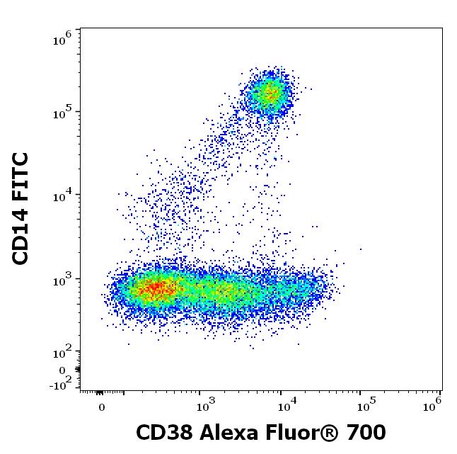 A7-366_FC_Dot-plot