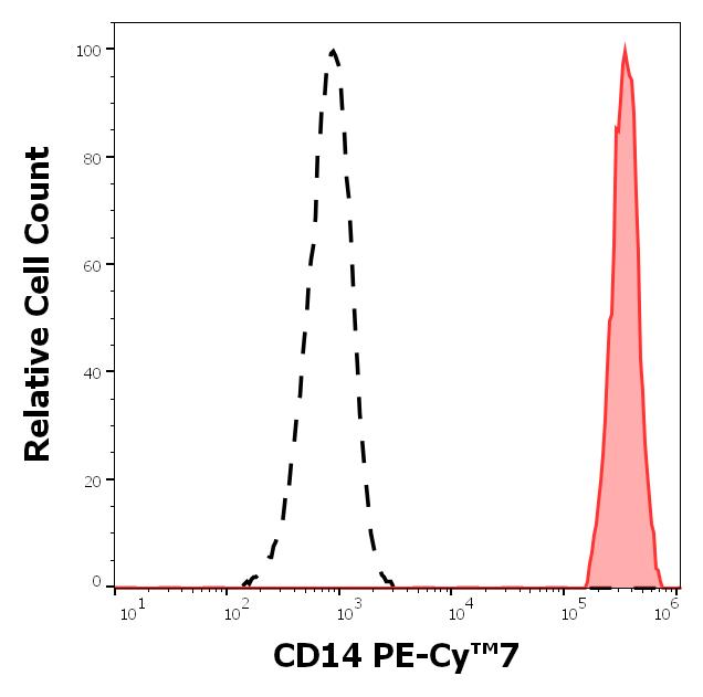 ED7794_FC_Histogram