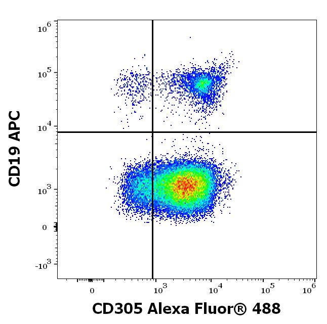 A4-713_FC_Dot-plot