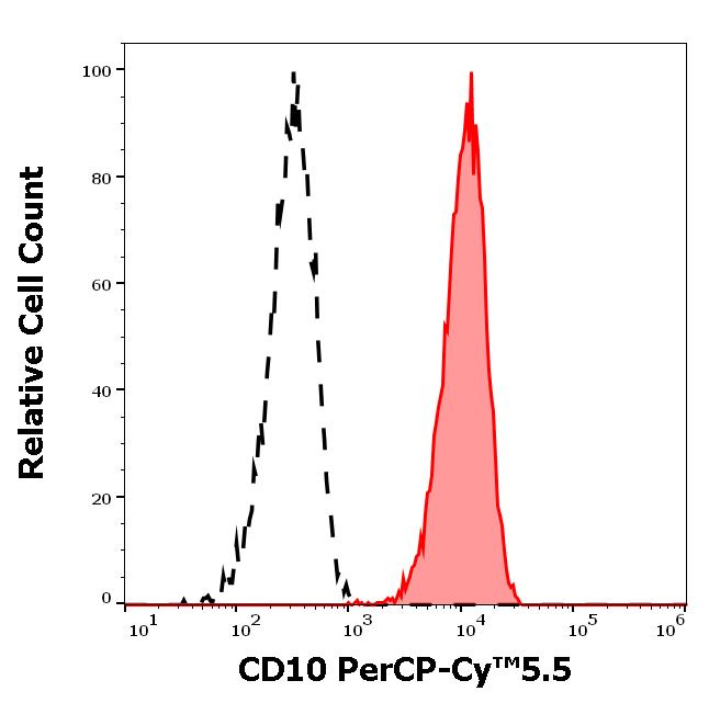 T9-209_FC_Histogram