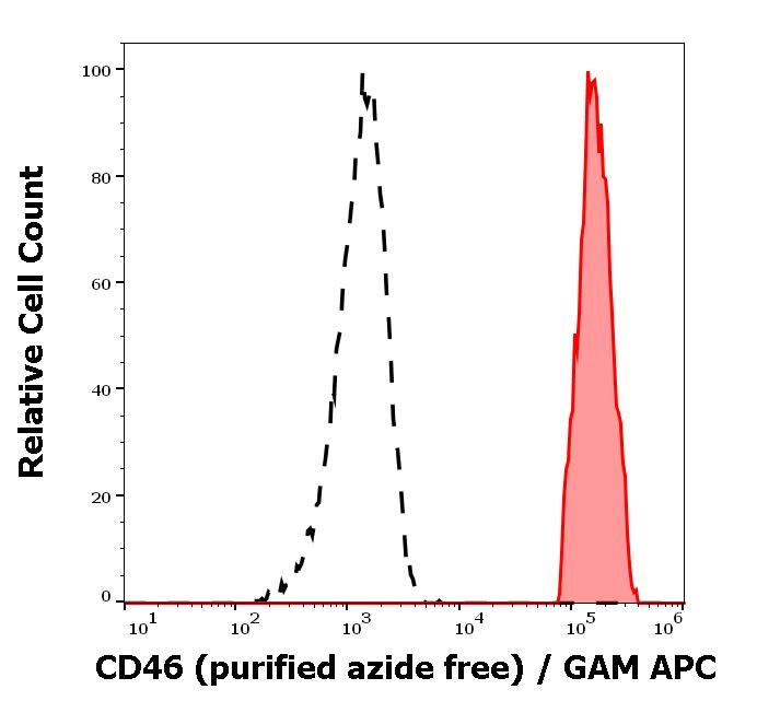 10-342_FC_Histogram