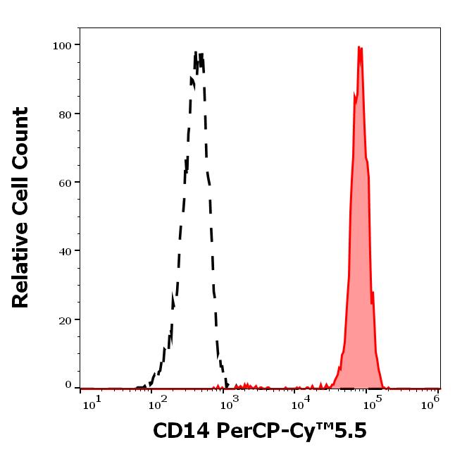 T9-293_FC_Histogram