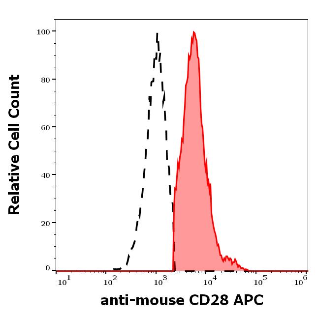 1A-597_FC_Histogram