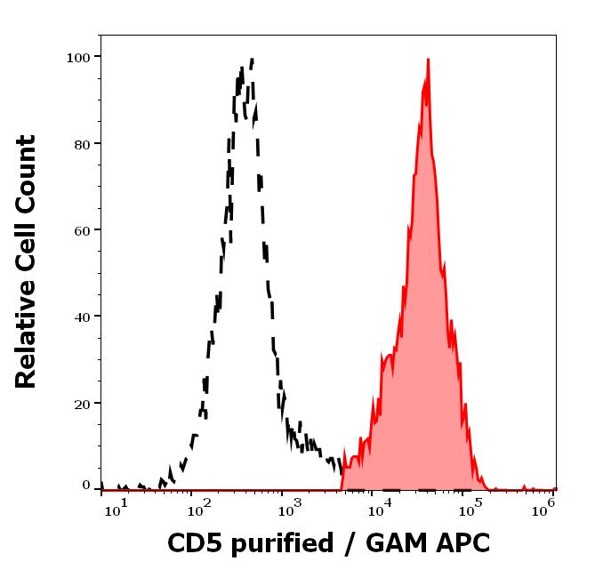 11-482_FC_Histogram