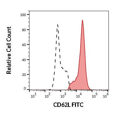 1F-449_FC_Histogram