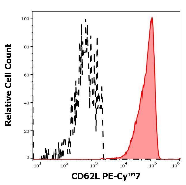 ED7709_FC_Histogram