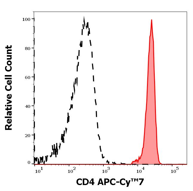 ED7196_FC_Histogram