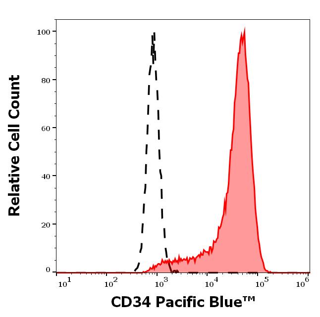 PB-566_FC_Histogram_2