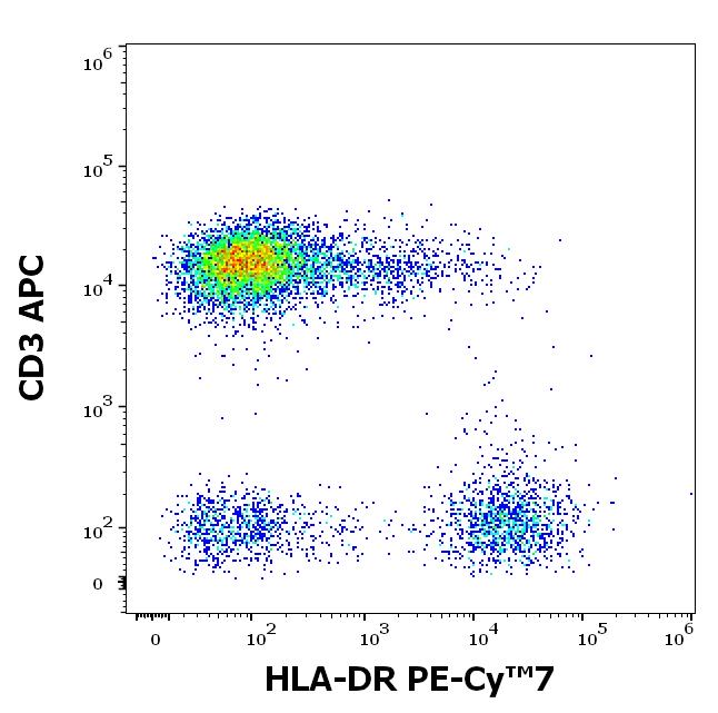 T7-690_FC_Dot-plot