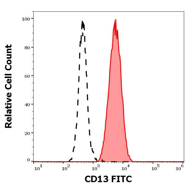 ED7149_FC_Histogram